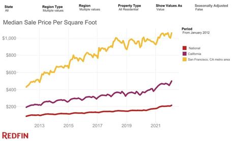 Heres How Much Homes Cost Per Square Foot In The Bay Areas 10 Biggest