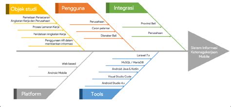 Gambar 2 Diagram tulang ikan dari sistem informasi ketenagakerjaan Bali ...