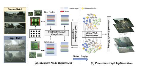 Igg Improved Graph Generation For Domain Adaptive Object Detection