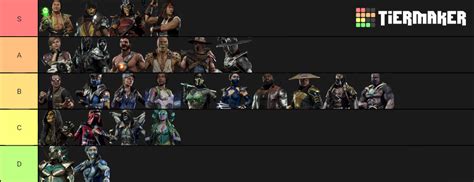 Mk11 Characters Dlc Updated Tier List Community Rankings Tiermaker