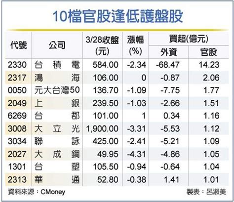 官股鎖定10檔 逢低護盤 證券 工商時報