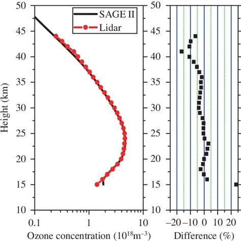 Climatological Mean Vertical Ozone Concentration Profiles Based On