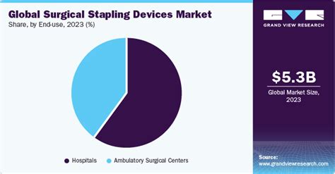 Surgical Stapling Devices Market Size And Share Report 2030