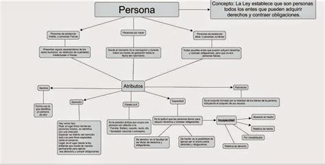 Prof Noelia Econom A Mapa Conceptual De Persona