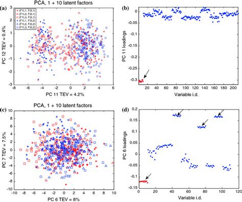 Pca Scores And Loadings Plot On The Experiment Design A And B