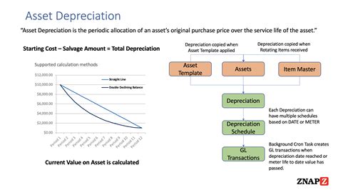 Asset Depreciation 1 Of 4 An Introduction And Summary Maximo Secrets