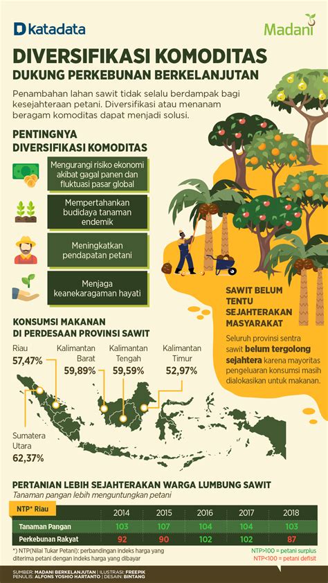 Diversifikasi Komoditas Dukung Perkebunan Berkelanjutan Madani