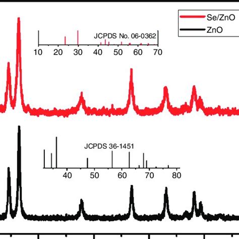 Xrd Patterns Of Zno And Sezno Nps Download Scientific Diagram