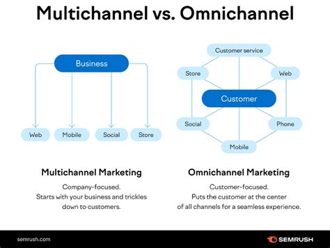 Marketing Channel Strategy 101 Everything You Need To Know