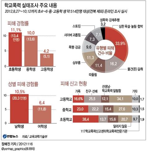 학교폭력 실태조사 주요 내용 연합뉴스