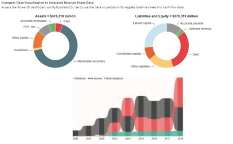 Interpret Data Visualization To Interpret Balance Chegg