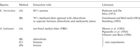 Table I From Biotechnological Investigation For The Prevention Of