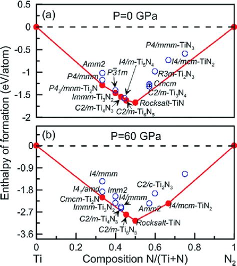 Convex Hull Diagrams For The Tin System At 0 A And At 60 Gpa B