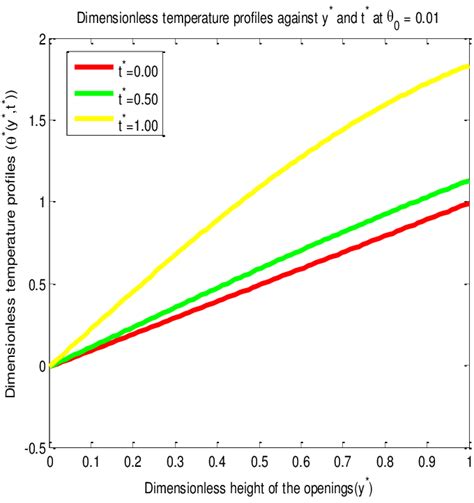 Dimensionless Temperature Profiles í µí¼ ̇ Versus í µí±¦ And í