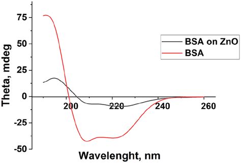 Secondary Structure Analysis Of Bsa Alone And Bsa Adsorbed On Zno Nps