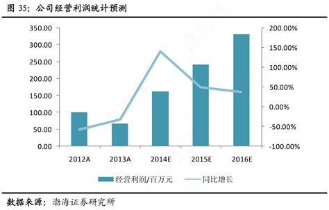 想问下各位网友公司经营利润统计预测行行查行业研究数据库