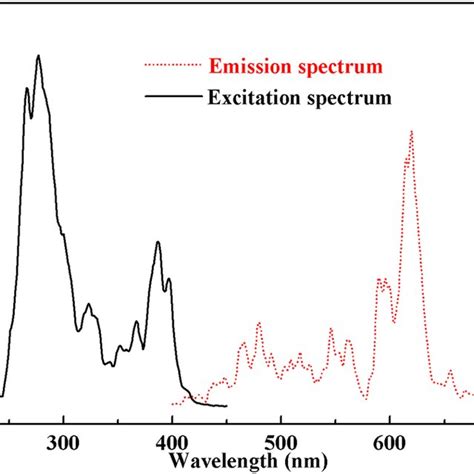 Excitation λ Em 620 Nm And Emission λ Ex 277 Nm Spectra Of