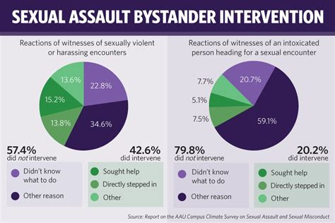 The Rockefeller University Bystander Intervention