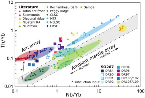 Plot Of Th Yb Versus Nb Yb After Pearce Of Selected Data Sets