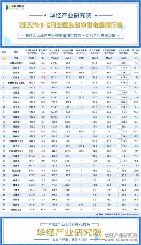 2022年1 6月全国各省市发电量排行榜：内蒙古第一，累计发电量已超3000亿千瓦时 华经情报网 华经产业研究院