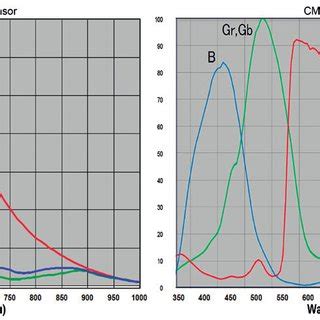 Relative Sensitivity And Spectral Resolution Of Ccd Sensor Left