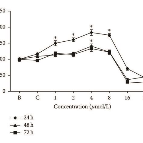 Effect Of Tocotrienol On Viability In Mc T E Cells A The