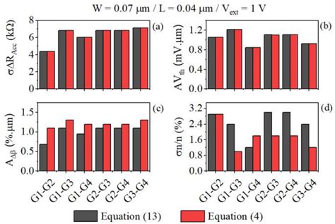 Comparison Between Matching Parameters Extracted Using The Global