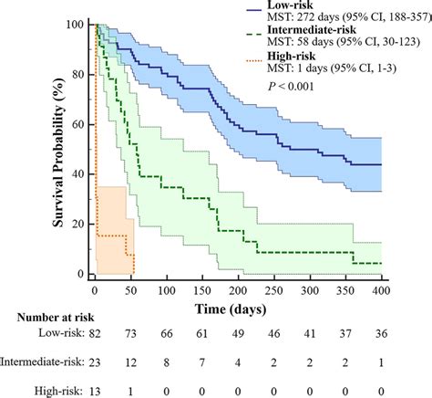 Risk Stratification According To Nomogram Scores Of 1 Year Model For