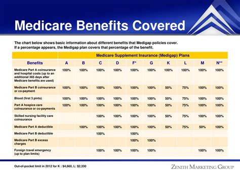 PPT - The ABC&D’s of Medicare PowerPoint Presentation, free download ...