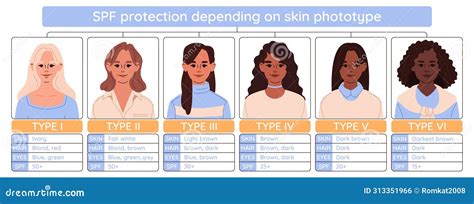 Fitzpatrick Scale Infographic Different Skin Phototypes And Their Corresponding Spf Stock