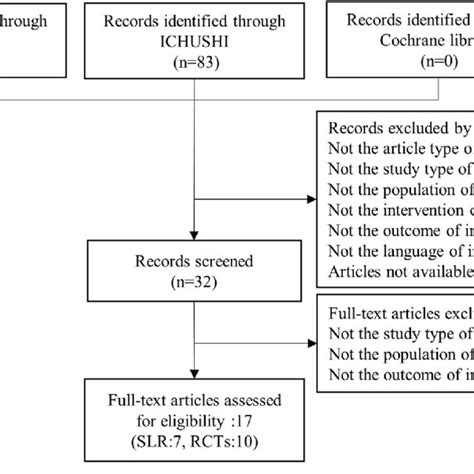 Flow Diagram Of The Literature Selection Process RCT Randomized