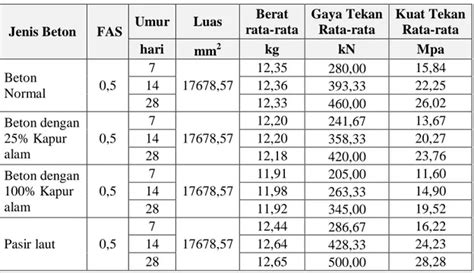 Substitusi Agregat Halus Beton Menggunakan Kapur Alam Dan Menggunakan