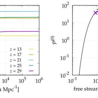 Left The Free Dimension Less Power Spectrum 20 For An Initial CDM