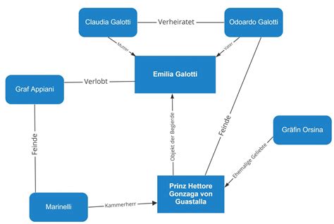 Figuren Emilia Galotti Lektürehilfe