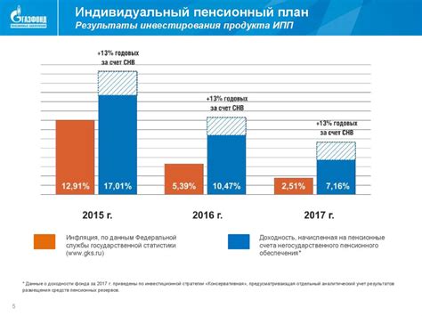 Ваш индивидуальный пенсионный план с АО НПФ ГАЗФОНД пенсионные