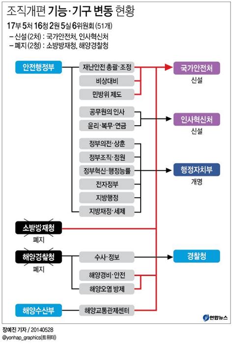 정부 조직개편 기능·기구 변동 현황 연합뉴스