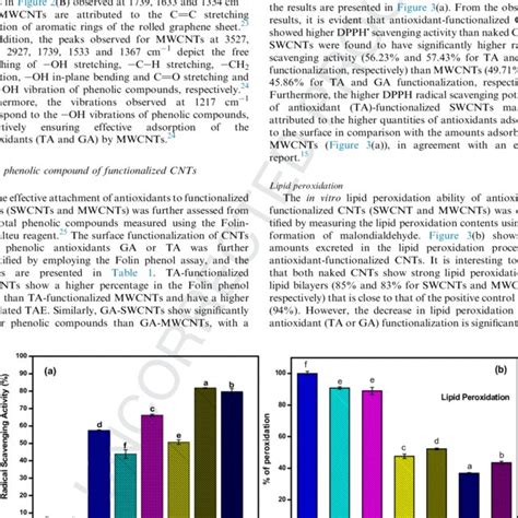 A Dpph Radical Scavenging Activity Of Naked And Antioxidant Ta Or