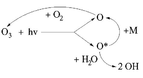 Production of OH via photolysis of ozone. The photolysis of ozone (O 3 ...