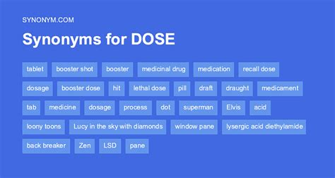 Another word for DOSE > Synonyms & Antonyms