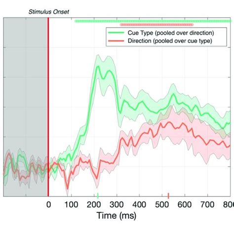 Decoding Accuracy Across 125 Time Points For Cue Type Pooled Over