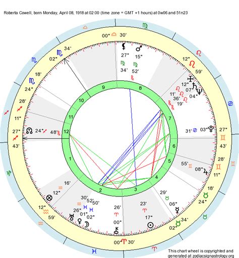 Birth Chart Roberta Cowell Aries Zodiac Sign Astrology