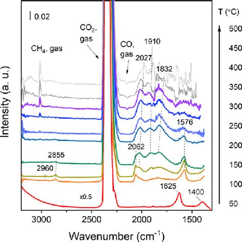 In Situ FTIR Spectra Of The Ni5 NC SiO 2 Catalyst During CO 2