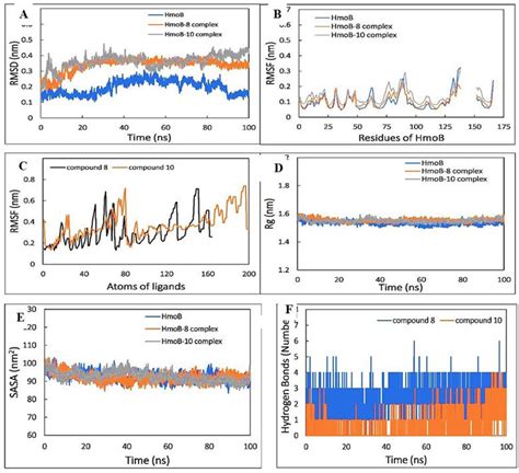 Figure S The Molecular Dynamics Simulation Trajectories From Ns