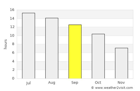 Folsom Weather in September 2024 | United States Averages | Weather-2-Visit