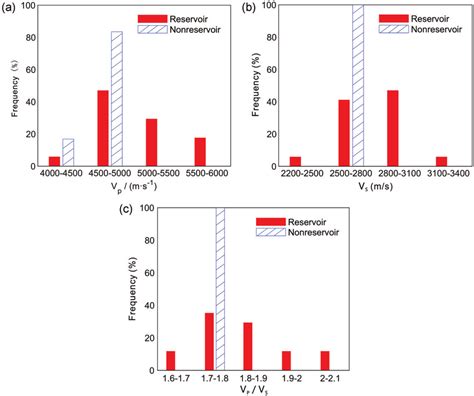 The Distribution Ranges Of A P Wave Velocities V P B S Wave