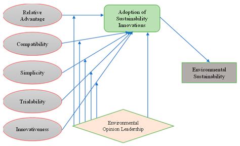 Adoption Of Sustainability Innovations And Environmental Opinion