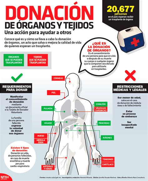 Hoy Tamaulipas Infografía Donación de órganos y tejidos