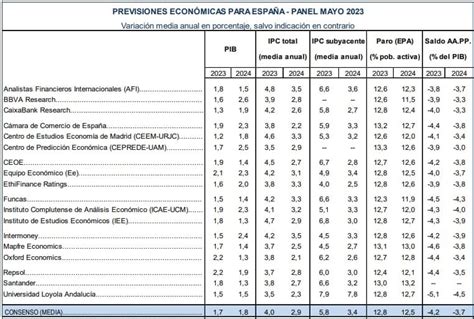 El Panel de Funcas sube dos décimas la previsión de crecimiento del PIB