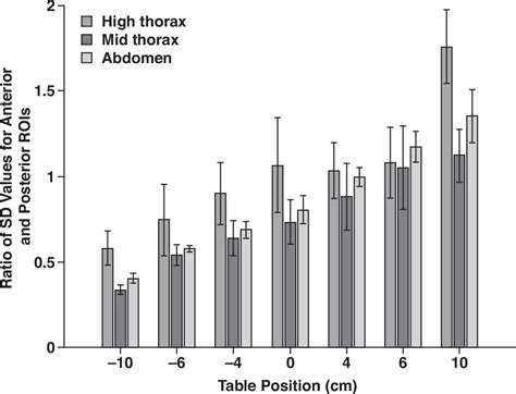 Variation In Ct Number And Image Noise Uniformity According To Patient Positioning In Mdct Ajr