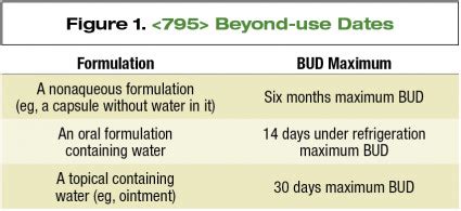 Usp 797 Master Formulation Record Template